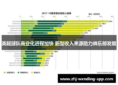 英超球队商业化进程加快 新型收入来源助力俱乐部发展 英超球队商业化进程加快 新型收入来源助力俱乐部发展